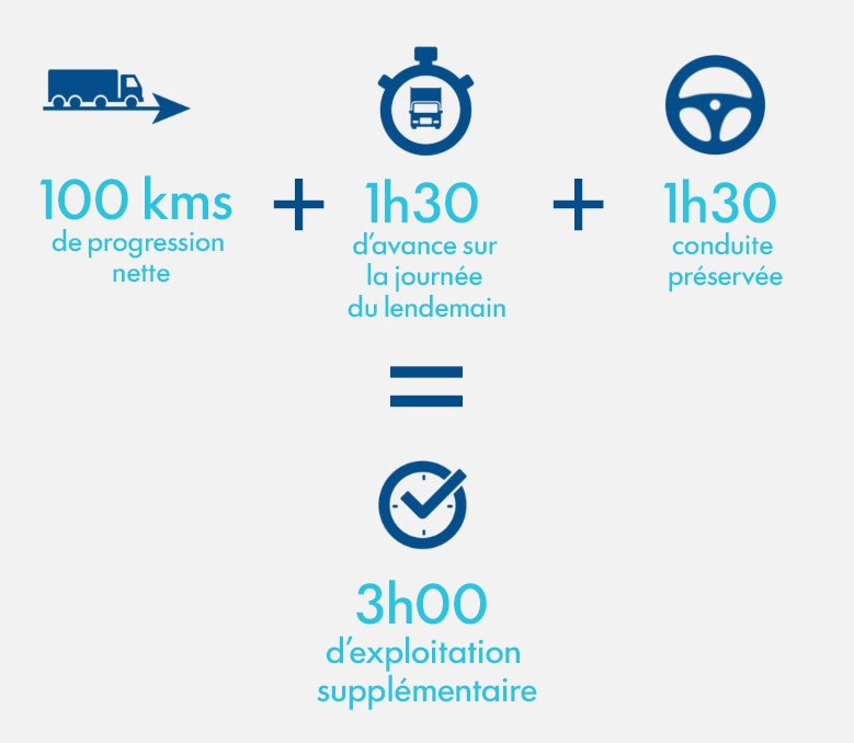 gain exploitation transport routier 3 heures optimisation logistique